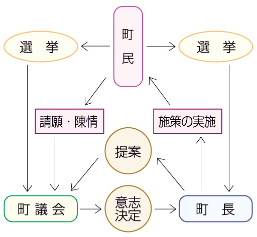 議会のしくみ図