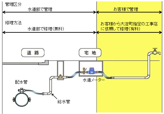 給水装置のしくみ