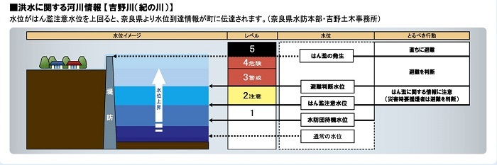 洪水に関する河川情報を示した画像